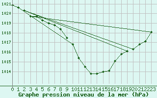 Courbe de la pression atmosphrique pour Landeck