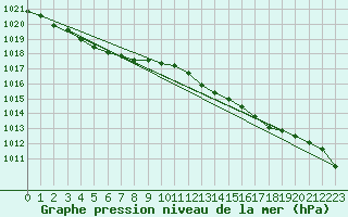 Courbe de la pression atmosphrique pour Wittering