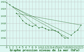 Courbe de la pression atmosphrique pour Le Mans (72)