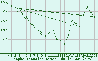 Courbe de la pression atmosphrique pour Vias (34)