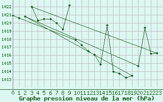 Courbe de la pression atmosphrique pour Villanueva de Crdoba
