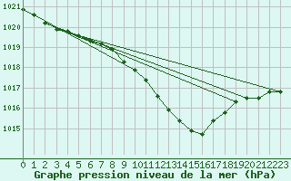 Courbe de la pression atmosphrique pour Berne Liebefeld (Sw)