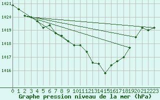 Courbe de la pression atmosphrique pour Marseille - Saint-Loup (13)