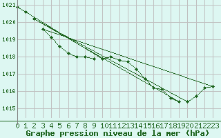 Courbe de la pression atmosphrique pour Faulx-les-Tombes (Be)