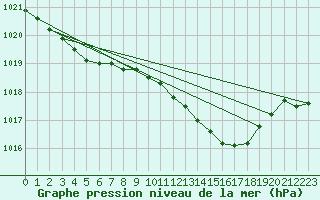 Courbe de la pression atmosphrique pour Isle Of Portland