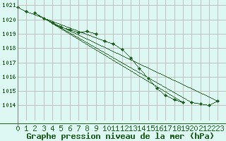 Courbe de la pression atmosphrique pour Chteaudun (28)