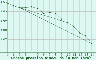 Courbe de la pression atmosphrique pour Lassnitzhoehe