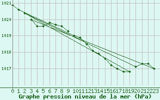 Courbe de la pression atmosphrique pour Donna Nook