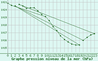 Courbe de la pression atmosphrique pour Werl