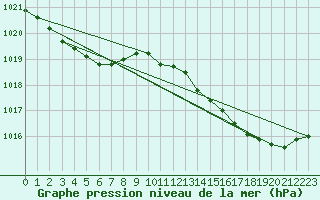 Courbe de la pression atmosphrique pour Biscarrosse (40)