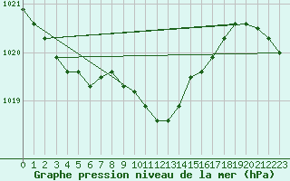 Courbe de la pression atmosphrique pour Lahr (All)