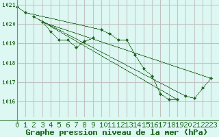 Courbe de la pression atmosphrique pour Jan (Esp)