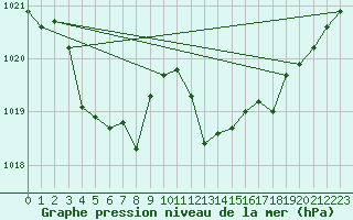 Courbe de la pression atmosphrique pour Capel Curig