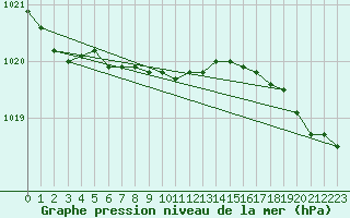 Courbe de la pression atmosphrique pour Ste Agathe Des Mont
