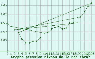 Courbe de la pression atmosphrique pour La Baeza (Esp)