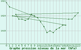 Courbe de la pression atmosphrique pour Gardelegen