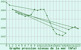 Courbe de la pression atmosphrique pour Lhospitalet (46)