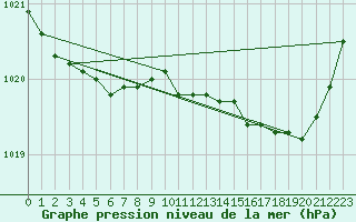 Courbe de la pression atmosphrique pour Nostang (56)