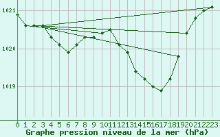 Courbe de la pression atmosphrique pour Grasque (13)