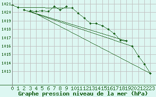 Courbe de la pression atmosphrique pour Melle (Be)