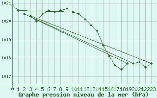 Courbe de la pression atmosphrique pour Gibraltar (UK)