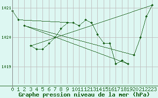 Courbe de la pression atmosphrique pour Baron (33)