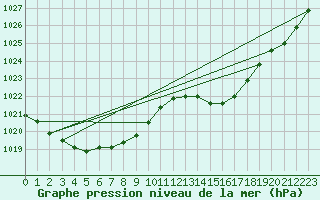 Courbe de la pression atmosphrique pour Charmant (16)