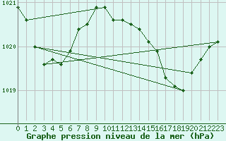Courbe de la pression atmosphrique pour Mcon (71)