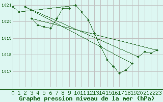 Courbe de la pression atmosphrique pour Luc-sur-Orbieu (11)