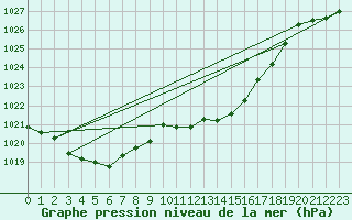 Courbe de la pression atmosphrique pour Wels / Schleissheim