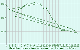 Courbe de la pression atmosphrique pour Helgoland