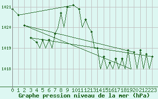 Courbe de la pression atmosphrique pour Ibiza (Esp)