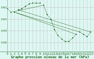 Courbe de la pression atmosphrique pour Leinefelde