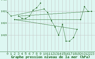 Courbe de la pression atmosphrique pour Jerez de Los Caballeros