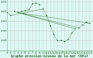 Courbe de la pression atmosphrique pour Weissenburg