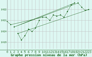 Courbe de la pression atmosphrique pour Storlien-Visjovalen