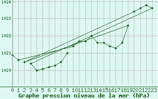 Courbe de la pression atmosphrique pour Hendaye - Domaine d