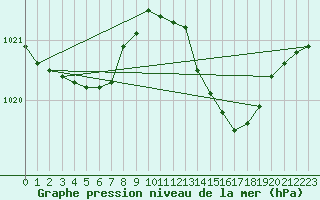 Courbe de la pression atmosphrique pour Als (30)