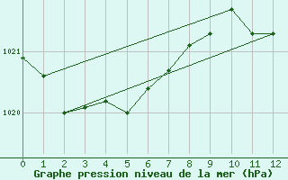 Courbe de la pression atmosphrique pour Cape Reinga