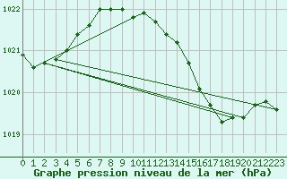 Courbe de la pression atmosphrique pour Cap Mele (It)