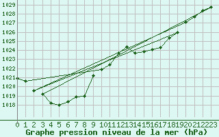 Courbe de la pression atmosphrique pour Lugo / Rozas