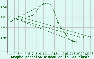 Courbe de la pression atmosphrique pour Dax (40)