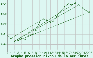 Courbe de la pression atmosphrique pour Leba