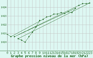 Courbe de la pression atmosphrique pour Terschelling Hoorn