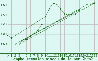 Courbe de la pression atmosphrique pour Dax (40)