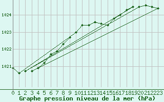 Courbe de la pression atmosphrique pour Angermuende