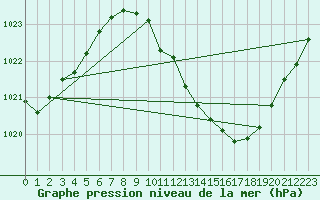 Courbe de la pression atmosphrique pour Locarno (Sw)