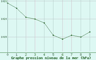 Courbe de la pression atmosphrique pour Saint-Jean-de-Liversay (17)