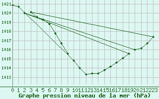 Courbe de la pression atmosphrique pour Wunsiedel Schonbrun