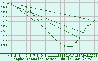 Courbe de la pression atmosphrique pour Sion (Sw)